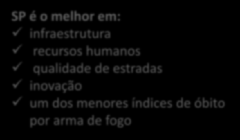 SP é o melhor estado para se investir no Brasil CLASSIFICAÇÃO MUITO BOM BOM MODERADO RUIM SP é o melhor em: infraestrutura recursos humanos qualidade de estradas inovação um dos menores índices de