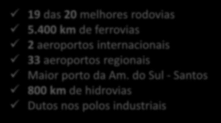 Infraestrutura de nível mundial Rodovias Ferrovias Hidrovias Dutos Aeroportos Regionais Aeroportos Internacionais Portos fluviais Portos Marítimos 19 das 20 melhores