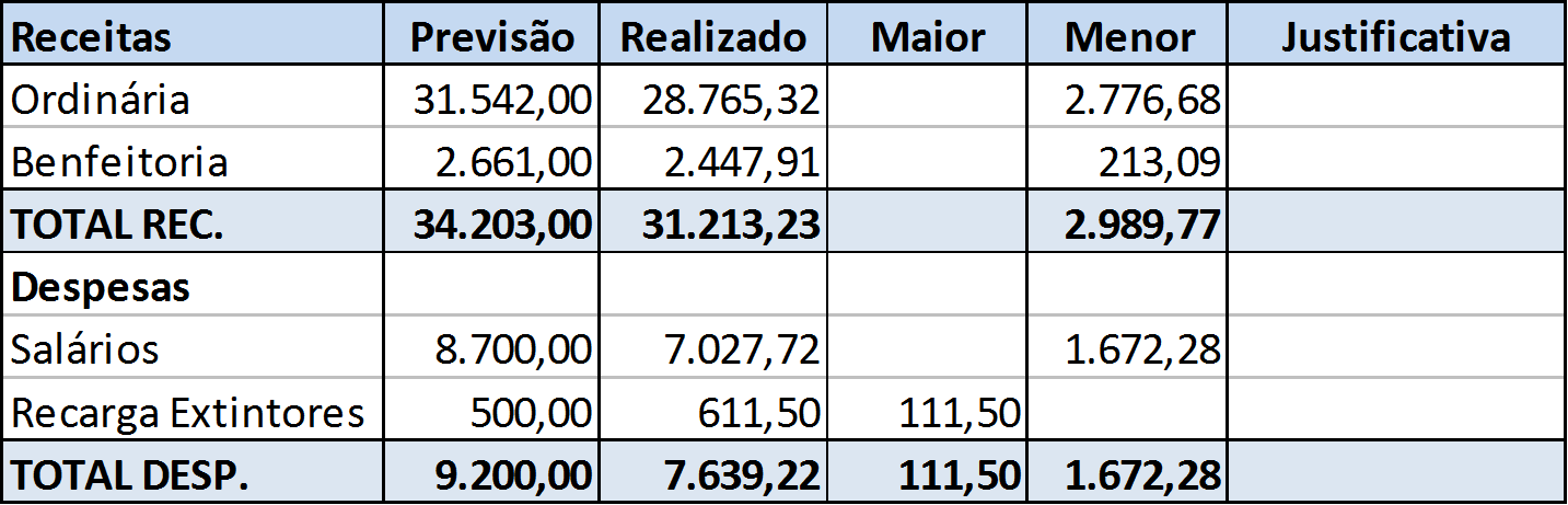 CONTROLE Previsão orçamentária problemas encontrados Não são