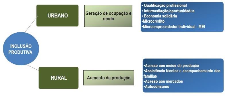 TEXTO 2 Inclusão Produtiva, SUAS e Programa Brasil Sem Miséria Um dos eixos de atuação no Plano Brasil sem Miséria diz respeito à Inclusão Produtiva nos meios urbano e rural.