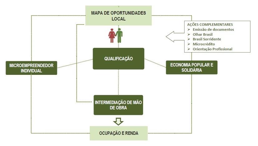 Já na zona urbana os direcionamentos das ações seguem mais voltados à criação de oportunidades por meio da