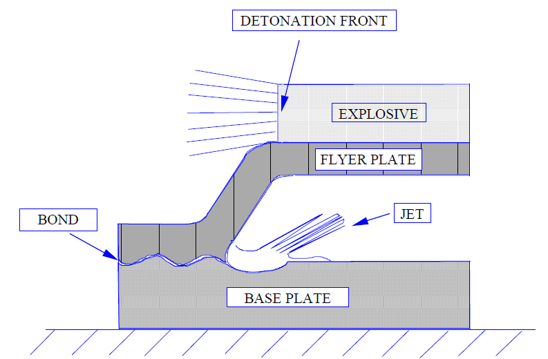 Figura 1 Figura esquemática do processo de soldagem por explosão. Adaptado de [2].