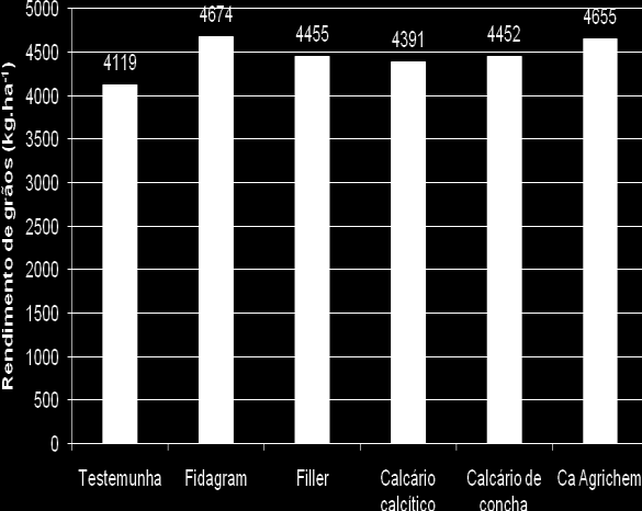9 RESULTADOS E DISCUSSÃO Os resultados com peso de mil sementes e o rendimento de grãos são mostrados na Tabela 3.