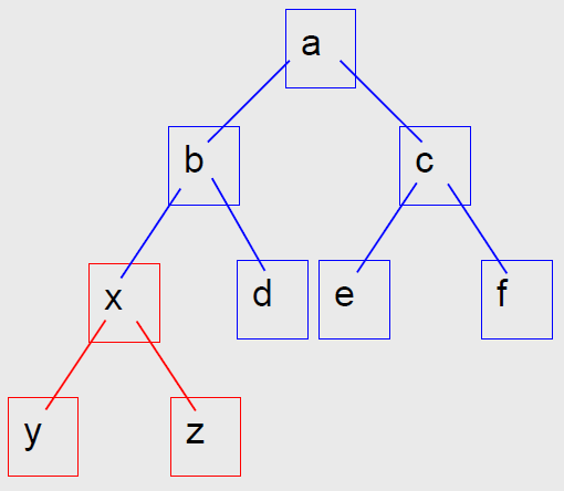 Árvores Binárias Acrescentando Nós a->esq->esq = arvore_cria('x', arvore_cria('y',