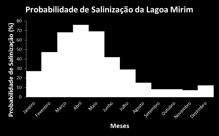 INTRUSÃO DE ÁGUA SALGADA Em anos de baixa pluviosidade, quando a parte meridional da lagoa dos Patos já recebeu água salgada pela Barra do Porto de Rio Grande, o referido fenômeno de inversão de