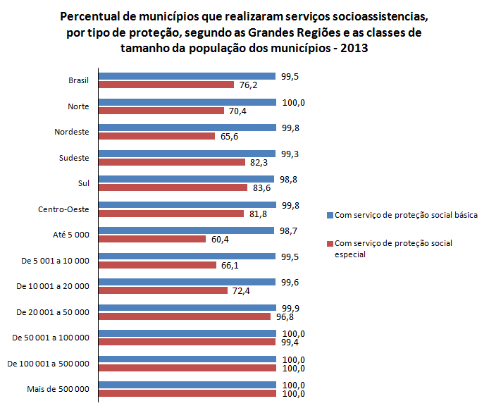 Fonte: IBGE, Diretoria de Pesquisas, Coordenação de População e