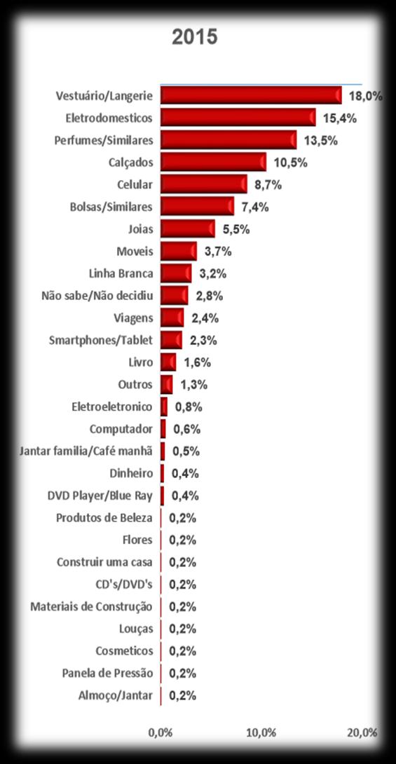 A pesquisa foi realizada no período de 25 a 31 de março de, com uma amostra de 545 questionários.