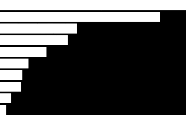 Gráfico 3 - PERCENTUAL DE ENTREVISTADOS, SEGUNDO A SUA PROFISSÃO Empregado do Comercio Autonomo/Vive de Bico Estudante Trabalho Domestico Desempregado Funcionário Publico Aposentado Empresário