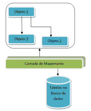 76 2. ORM OBJECT RELATIONAL MAPPING Object-relational mapping ou mapeamento objeto-relacional é uma das técnicas utilizadas para realizar a abstração do Banco de Dados para a aplicação criada, dando