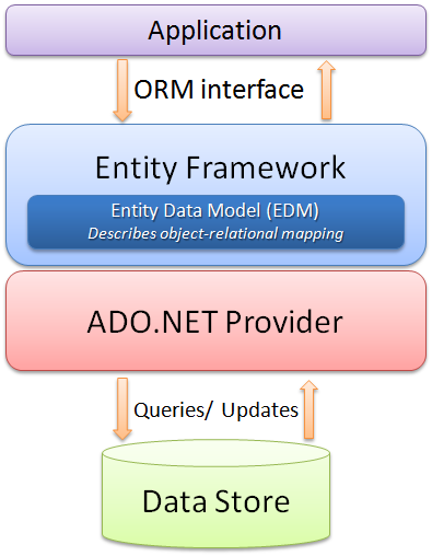 77 3. ENTITY FRAMEWORK Framework desenvolvido pela Microsoft, integra, de modo nativo, ao Visual Studio, a partir da versão 3.5 do.net. Baseado no modelo ADO.