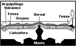 05) Com o desenvolvimento da Teoria da Tectônica de Placas, fenômenos como a formação das cadeias montanhosas e das fossas submarinas foram melhor compreendidos.