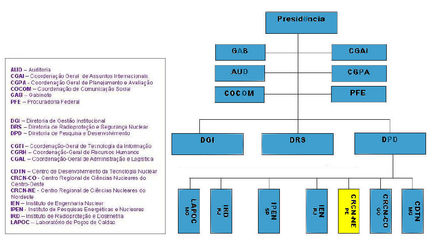 Organograma da CNEN