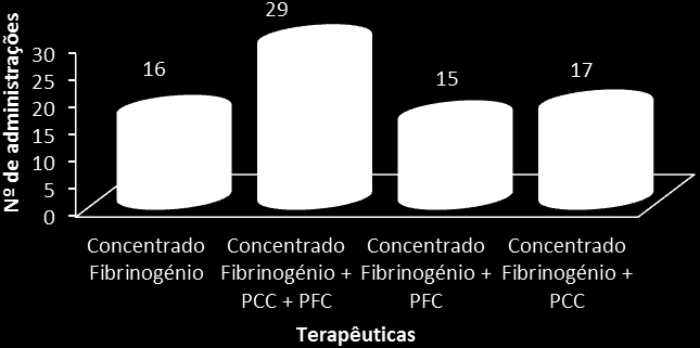 A Utilização de Concentrado de Fibrinogénio na Terapia de Doenças Hemorrágicas Gráfico 10 Representação das associações de PFC e PCC com concentrado de fibrinogénio É possível verificar uma maior