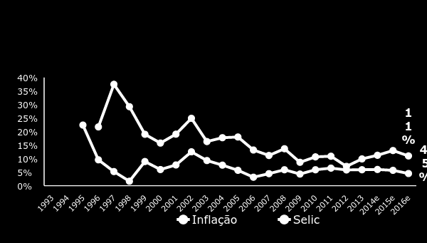 BRASIL: PRINCIPAIS INDICADORES Crescimento da renda real, inflação sob controle e mobilidade social PIB PER CAPITA & DESEMPREGO INFLAÇÃO & SELIC (US$ milhares/ano) / (%) (IPCA % / ano) /(Taxa média