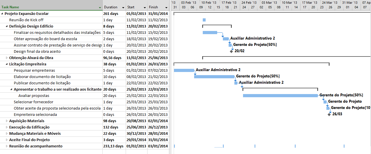 Status do Projeto: Projeto Escola D'Arte - Status Report Gerencial Executado Atividades em andamento Pesquisar Empreiteiras 100% Elaborar documento de licitação 100% Publicar documento de licitação