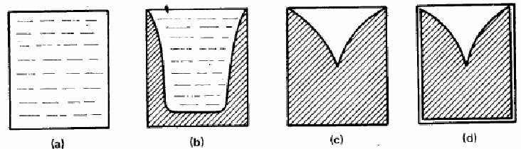 Figura 3. Esquema da seqüência do fenômeno de contração durante a solidificação num molde de fundição, com o vazio ou chupagem resultante. [Chiaverini, vol. II, Tec. Mec&anica].