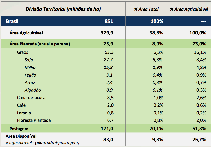 DISPONIBILIDADE DE TERRAS NO BRASIL