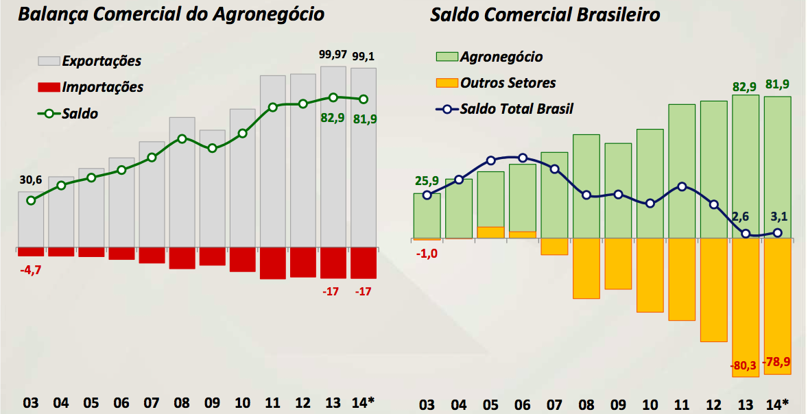 Comércio Exterior Brasileiro US$ bilhões * Acumulado