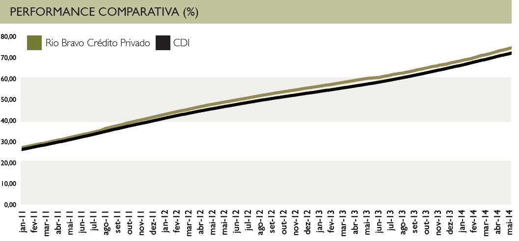 Estratégia de Renda Fixa (Rio Bravo