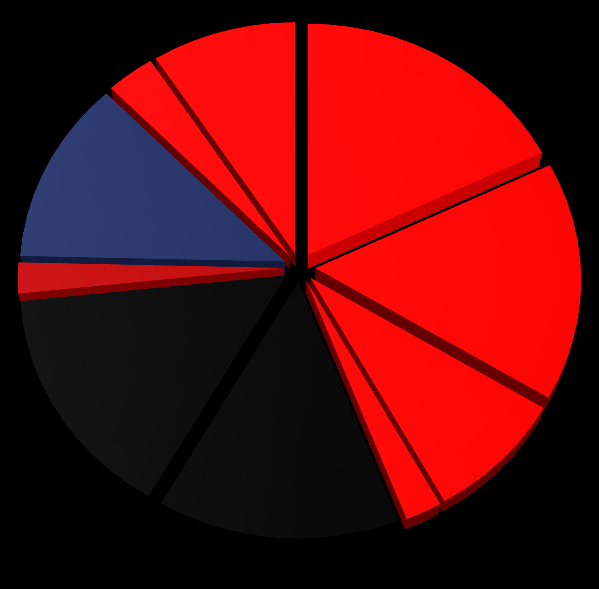 3% 9% 18% 12% 2% 16% 15% 8% 14% 2% 59% GRAM - Acinetobacter Pseudomonas