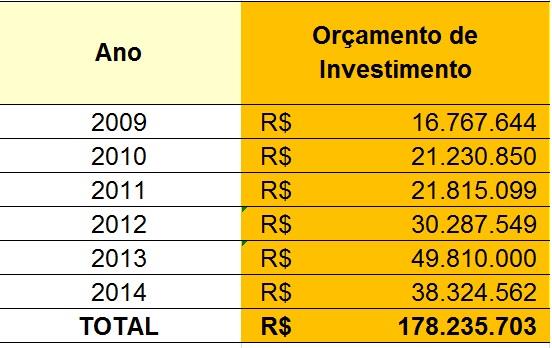 Investimentos Orçamento de Investimento. Período 2009 2014.