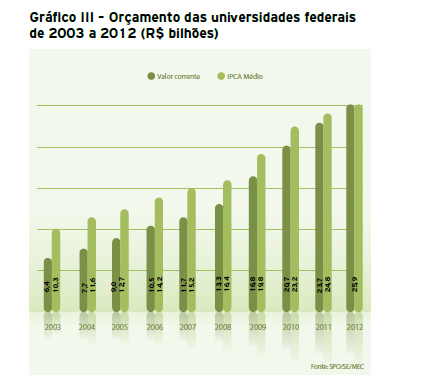 Dados da Expansão nas