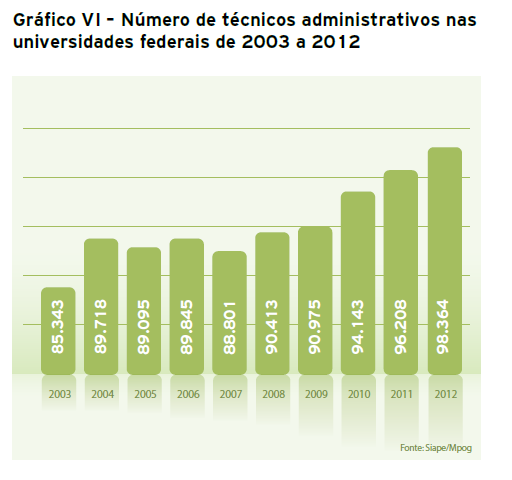 Dados da Expansão nas