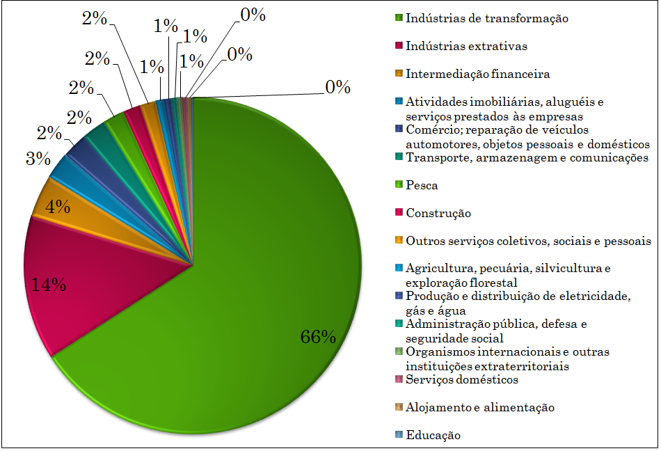 Fonte: Diretório dos Grupos do CNPq. Elaboração Própria Figura 6 Ramos de Atividade Econômica (CNAE) Cenário Nacional (Censo 2004 CNPq) 5.