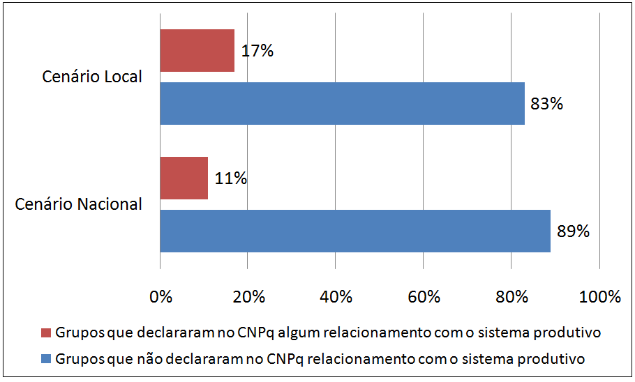 No levantamento das informações do Censo de 2004, observa-se que a UFS apresentou uma constatação superior ao cenário nacional, onde 17% dos grupos de pesquisa relataram ter relacionamento com