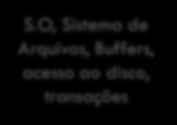 Arquitetura Usuários Aplicações Nível Externo Nível Conceitual S.