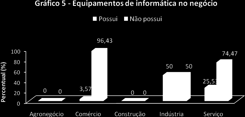 5 TECNOLOGIA DA INFORMAÇÃO E INOVAÇÃO TECNOLOGIA DA INFORMAÇÃO Tabela 11 Utilização da Internet para fins empresariais, por atividade produtiva - valores percentuais Utilização da Internet para fins