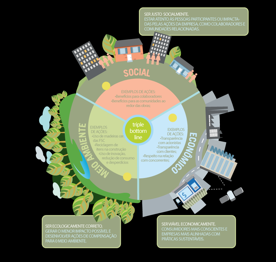 Sustentabilidade Material sujeito a alteração e