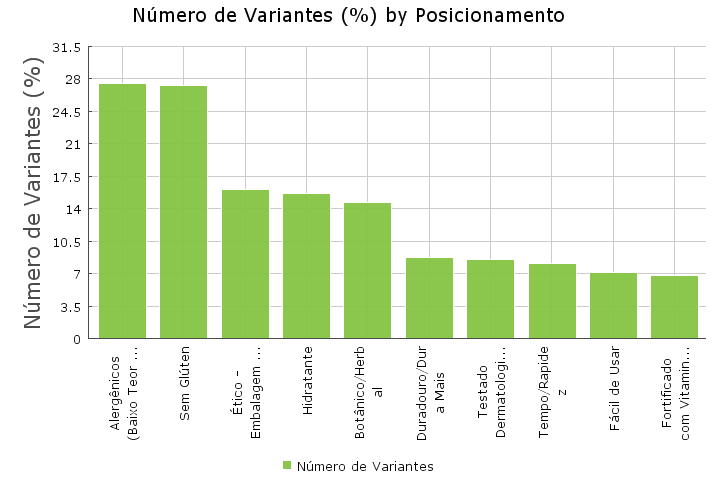 Posicionamento mais utilizado nas embalagens lançadas em 2011. Posicionamento Número de Variantes (%) Alergênicos (Baixo Teor De/Reduzido/Sem) 27.5 Sem Glúten 27.