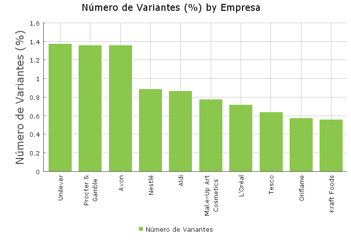 Empresas que mais lançaram embalagens em 2011. Empresa Número de Variantes (%) Unilever 1.4 Procter & Gamble 1.4 Avon 1.4 Nestlé 0.9 Aldi 0.9 Make-Up Art Cosmetics 0.8 L'Oréal 0.7 Tesco 0.