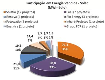 potência instalada. No total, são previstos R$ 4,1 bilhões em investimentos nos próximos dois anos.