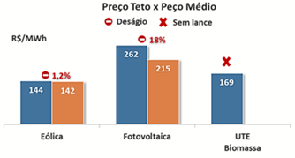 Leilão Solar 2014: um sucesso pontual ou duradouro?