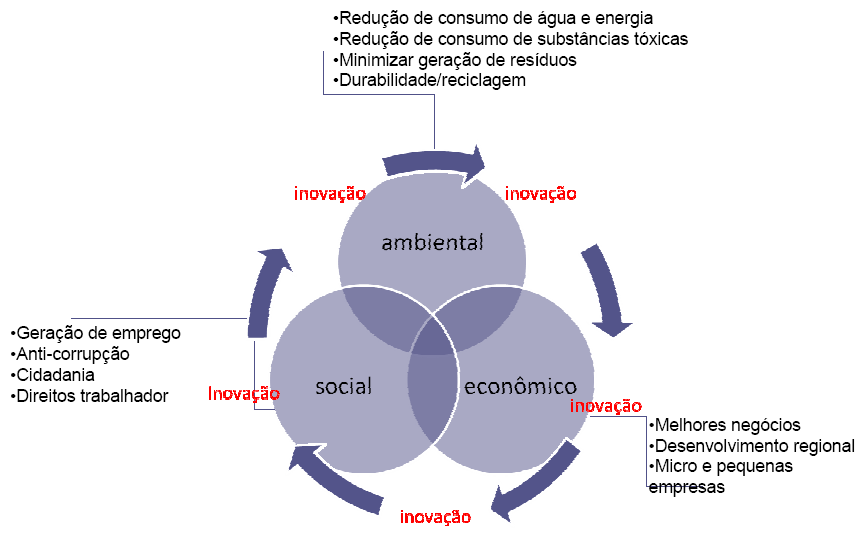 CPSUSTENTÁVEIS DNA da Sustentabilidade Redução de consumo de água e energia; Redução de consumo de substâncias tóxicas; Minimizar geração de resíduos;