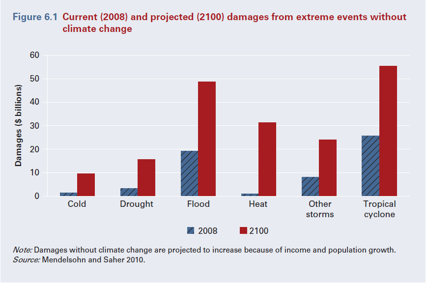 Danos (US$ bilhões) Danos correntes (2008) e projetados (2100) para eventos extremos sem a ocorrência das mudanças climáticas Ondas de frio Seca Enchentes