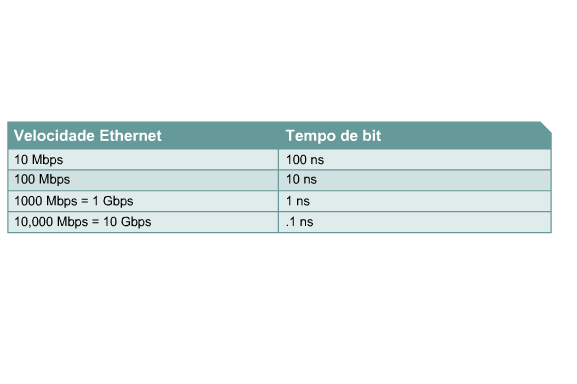 Os tempos de bit Conceitos