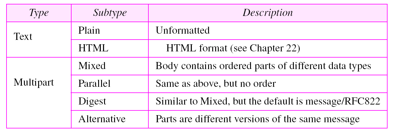 Tipos e subtipos MIME (1)