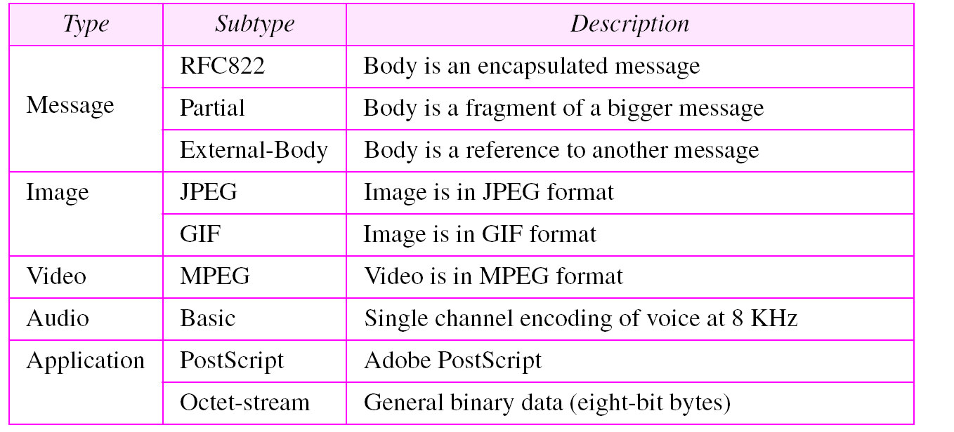 Tipos e subtipos MIME (2)