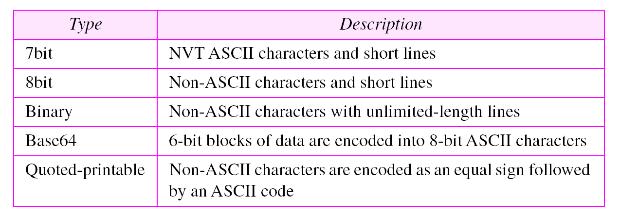 Content-transfer-encoding