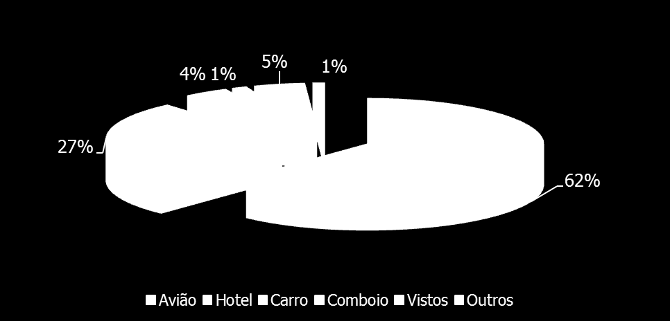 2. Caracterização das viagens profissionais Aviação regressa aumenta peso para 62% e os Vistos surgem como novidade e com 5%