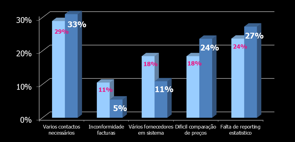 6. Processo de reserva de viagens O facto de uma empresa reservar serviços sem recorrer à sua TMC cria algumas dificuldades durante o processo (múltiplos contactos e sites utilizados torna comparação