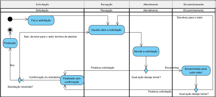 SISTEMA DE GERENCIAMENTO DE SERVIÇOS Figura 6 Diagrama de atividade do fluxo do processo de solicitação Fonte: Elaborado pelos autores.