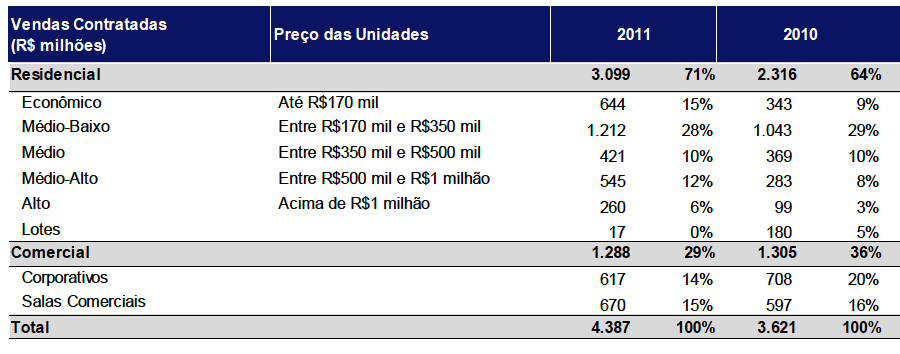 Vendas Contratadas Vendas Contratadas de 2011 atingiram R$ 4.