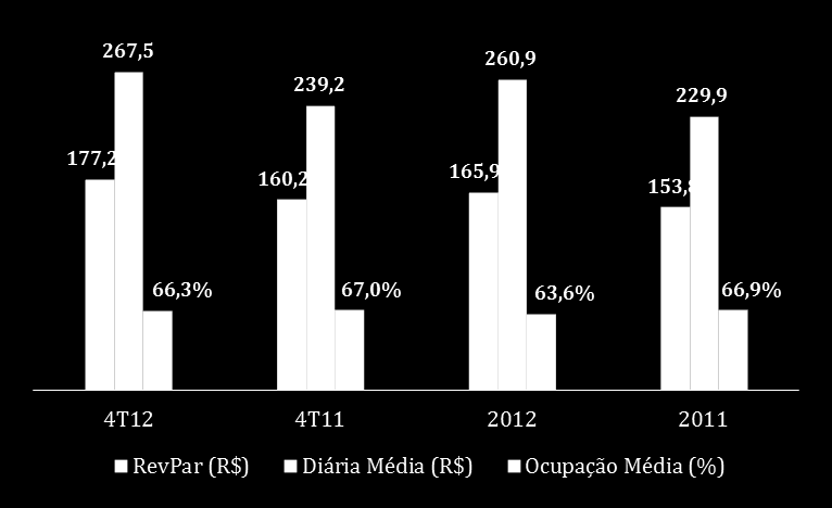 Indicadores Hoteleiros / Financeiros Indicadores Hotelaria Receita Operacional Bruta Hoteleira por Tipo de Receita (R$ Milhões e Part.