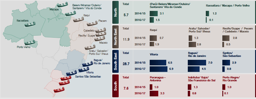 OPORTUNIDADES E DESAFIOS NA OFERTA DE SERVIÇOS PORTUÁRIOS caminhos críticos dos suprimentos Fonte: Credit Suisse Research Desconcentração de movimentos na direção de portos do Norte e Nordeste Maior