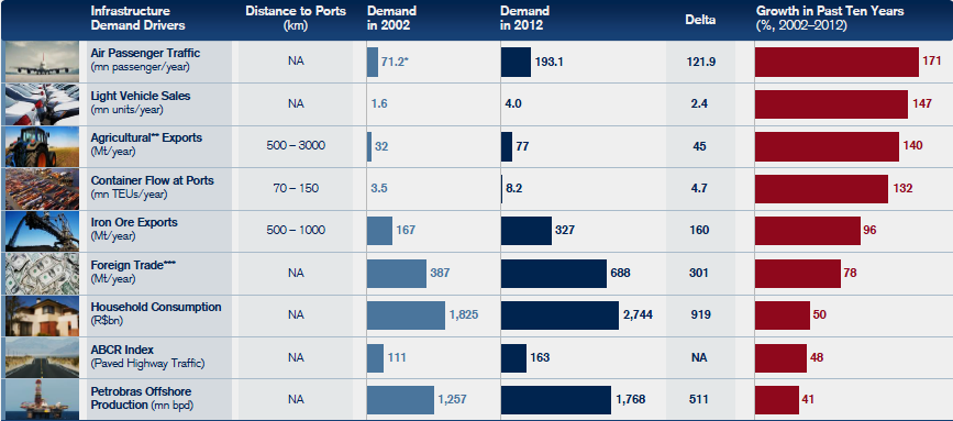 UM PAÍS CUJA DEMANDA SE ACUMULA AO LONGO DOS ÚLTIMOS ANOS: aumento diversificado de demanda Itens de Infraestrutura Distância Portuária Demanda 2002 Demanda 2012 Delta Crescimento % Tráfego Aéreo (mi