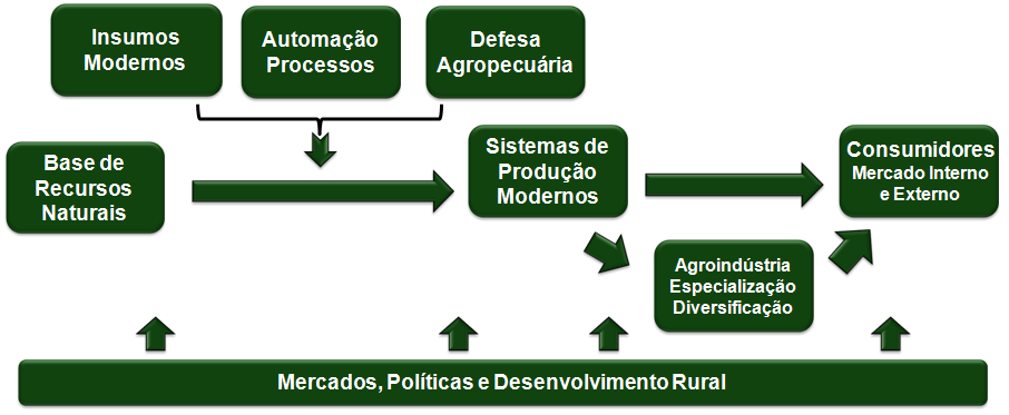 Integração nas Cadeias Produtivas Um sistema agroalimentar e agroindustrial moderno
